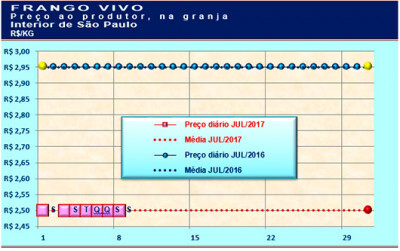 Desempenho do frango vivo na primeira semana de julho