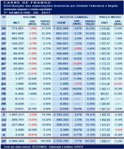 Frango: exportação regional e por UF no 1º semestre