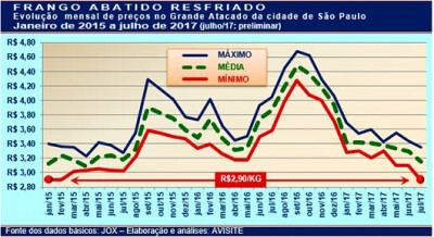 Preço do frango abatido retrocede ao início de 2015