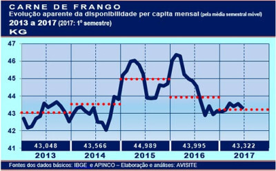 Carne de frango: per capita retrocede aos níveis de 2014