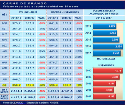 Carne de frango: embarques recuam 5% no acumulado do ano