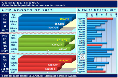 Embarques de frango: segundo melhor resultado em dois anos