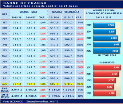 O 3º maior volume da história nos embarques de frango