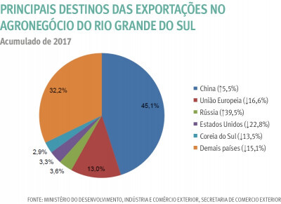 Exportação agropecuária gaúcha cai 10% em valor