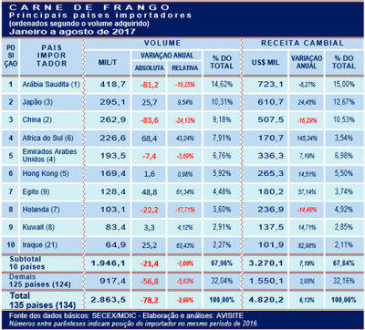 Carne de frango: comportamento dos principais importadores