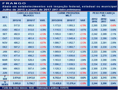 Carne de frango inspecionada aumentou 0,62% no 1º semestre