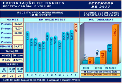 Desempenho externo das carnes na 3ª semana de setembro