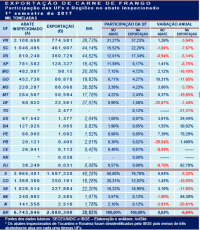 Carne de frango: abate federalizado x exportações em 2017