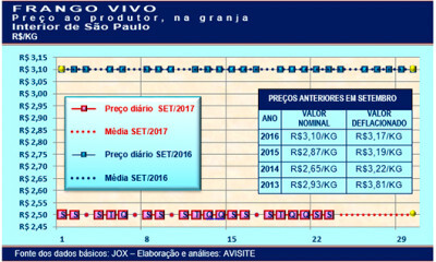 Desempenho do frango vivo na quarta semana de setembro