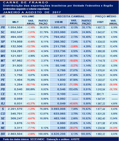 Carne de frango: embarques das UFs entre janeiro e agosto