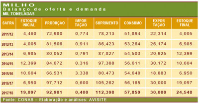 Tendências do milho na safra 2017/2018