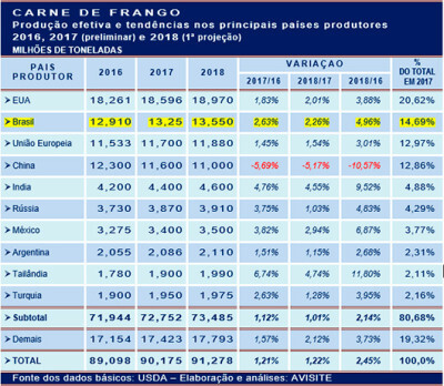 Tendências da produção mundial de carne de frango em 2018