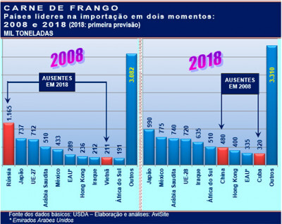 Os grandes importadores de carne de frango em 2008 e 2018