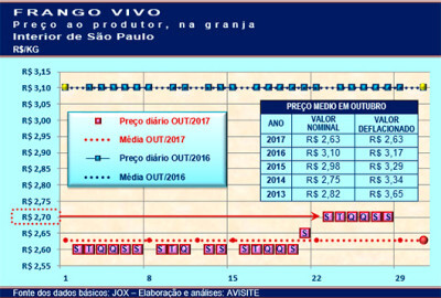 Desempenho do frango vivo na quarta semana de outubro