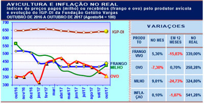 Frango, ovo, milho e inflação em outubro de 2017