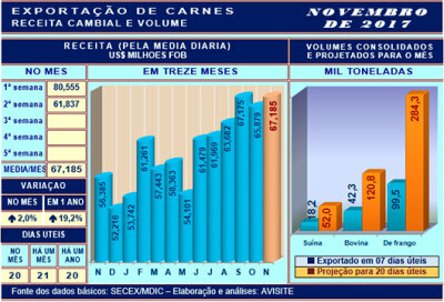 Desempenho externo das carnes no início de novembro