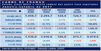 Só cortes asseguram aumento da receita cambial do frango