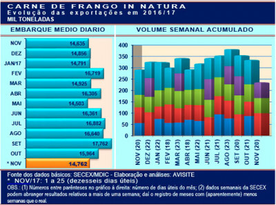 Frango: embarques de novembro ficarão aquém das 300 mil/t