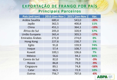 Comércio de carne de frango para o México cresce 66% em 2017