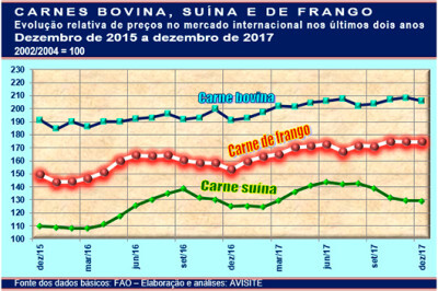 carne de frango fechou 2017 com preço estável