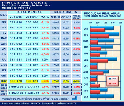 Pintos de corte em novembro de 2017, redução de 3,5%