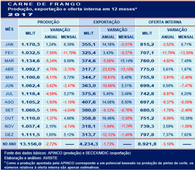 Oferta interna de frango aumentou quase 8% em dezembro