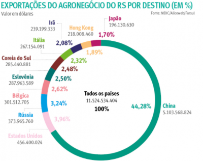 Exportações agrícolas gaúchas registraram alta em 2017