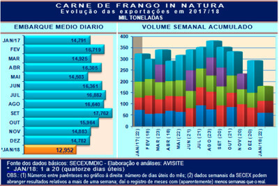 Volume e preço do frango exportado causam preocupação