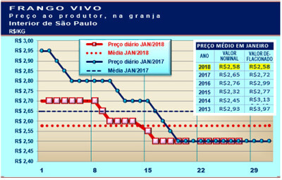 Desempenho do frango vivo na 4ª semana de janeiro