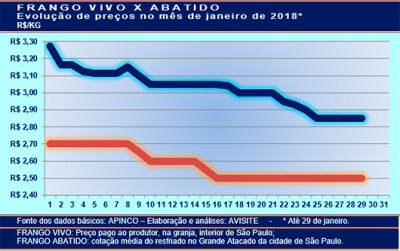 Frango abatido x frango vivo as margens de 2018