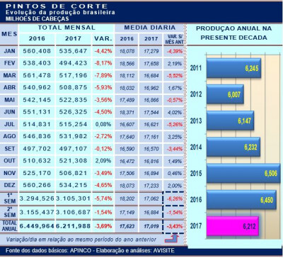 Pintos de corte em 2017: terceiro menor volume da década
