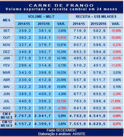 Embarques de carne de frango perdem o ritmo anterior