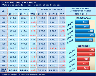 Embarques de carne de frango têm o 3º melhor janeiro