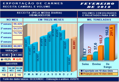 Desempenho externo das carnes na 3ª semana de fevereiro