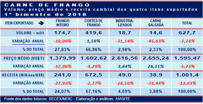 Frango inteiro é o item mais afetado nas vendas externas