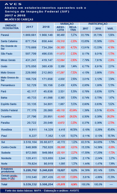 Aves: abates sob SIF recuaram meio por cento em 2017
