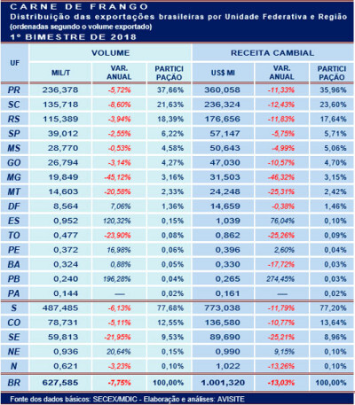 Embarques por UF: recuo generalizado no 1º bimestre