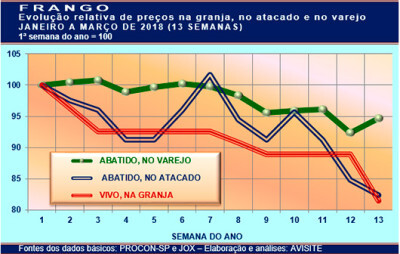 Baixas do frango chegam parcialmente ao varejo