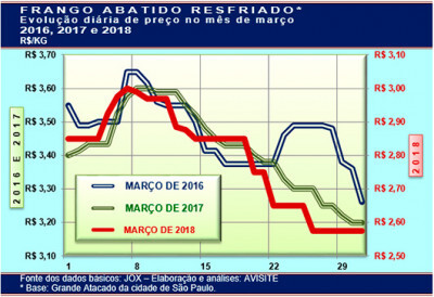 Exceto pelo baixo preço, é normal comportamento do frango