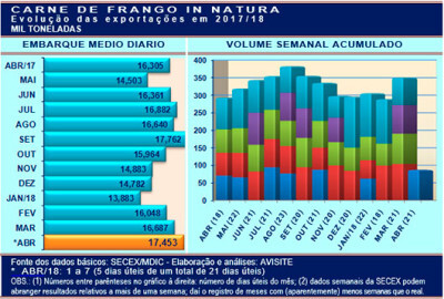 Frango: embarques promissores na 1ª semana de abril