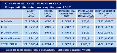 Frango: disponibilidade regional interna em 2017