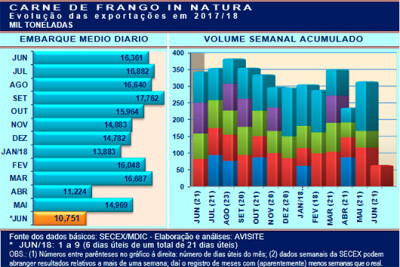 Embarques de frango nos 6 primeiros dias úteis de junho