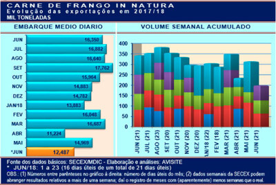 Embarques de carne de frango não deslancham