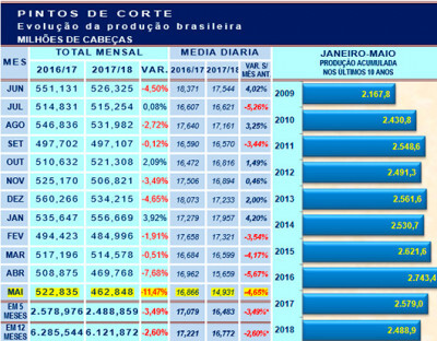 Como efeito da greve, pintos de corte retrocedem a 2009