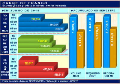 Embarques de carne de frango em junho