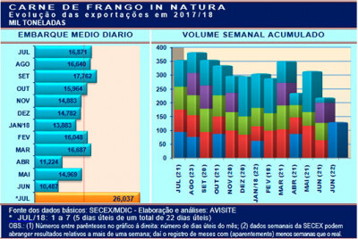 Carne de frango: primeiros números da SECEX para julho