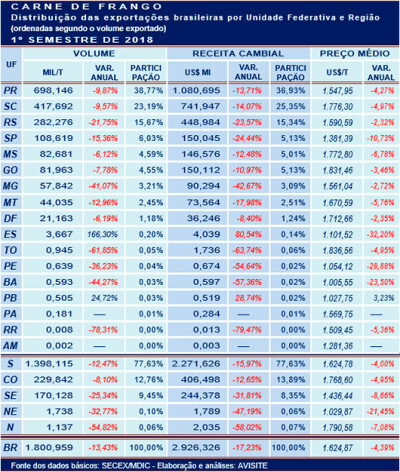 Carne de frango: quase 280 mil/t a menos no 1º semestre