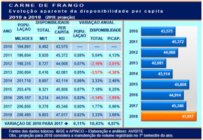 Frango: oferta per capita a caminho de um novo recorde?