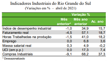 Atividade industrial gaúcha inicia o segundo trimestre em queda