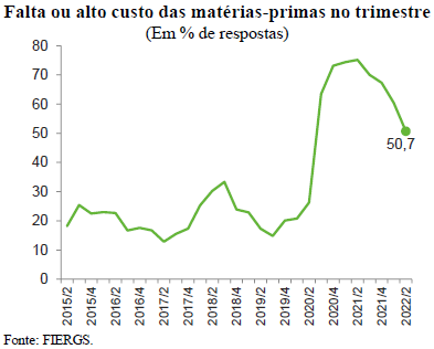 Crise de suprimentos cede, mas ainda é o maior entrave da indústria do RS